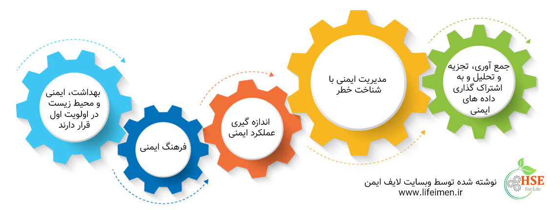 بهترین روش ها برای HSE کدامند؟